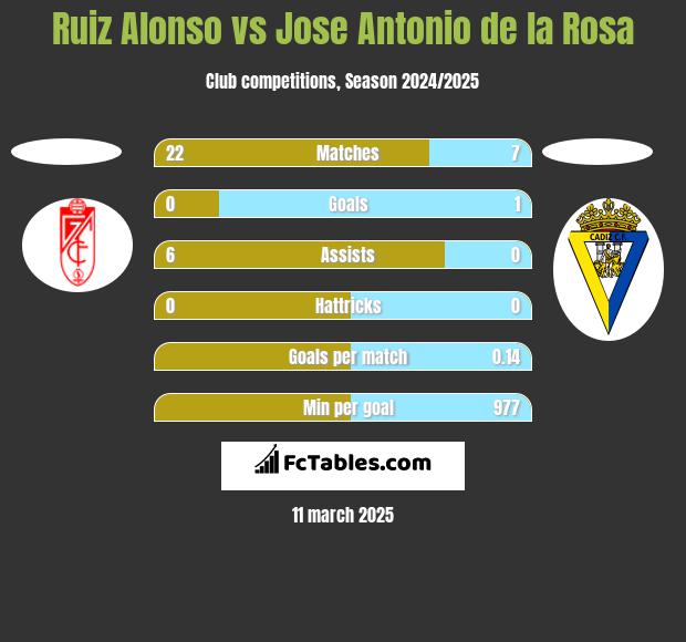 Ruiz Alonso vs Jose Antonio de la Rosa h2h player stats