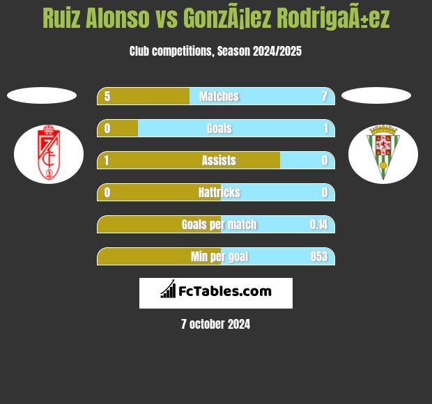 Ruiz Alonso vs GonzÃ¡lez RodrigaÃ±ez h2h player stats