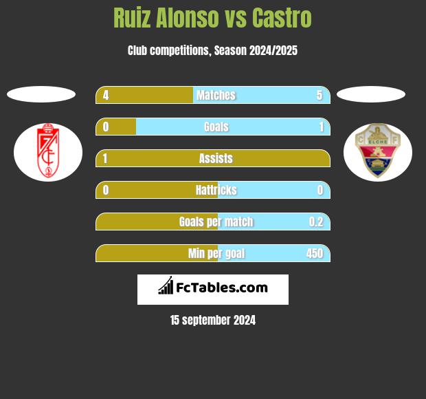 Ruiz Alonso vs Castro h2h player stats