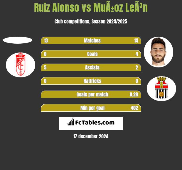 Ruiz Alonso vs MuÃ±oz LeÃ³n h2h player stats