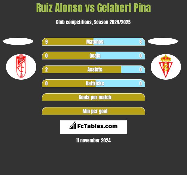 Ruiz Alonso vs Gelabert Pina h2h player stats