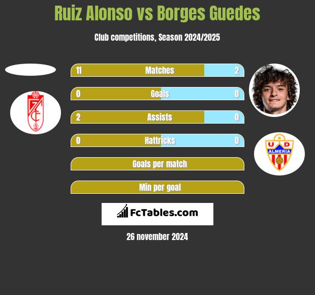 Ruiz Alonso vs Borges Guedes h2h player stats