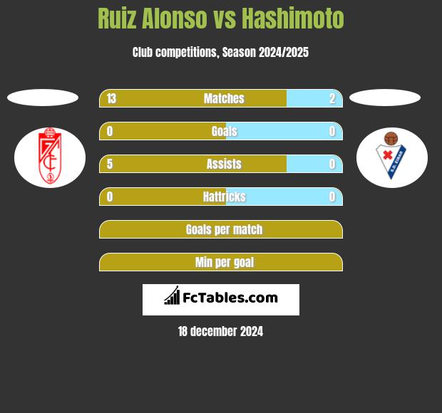 Ruiz Alonso vs Hashimoto h2h player stats