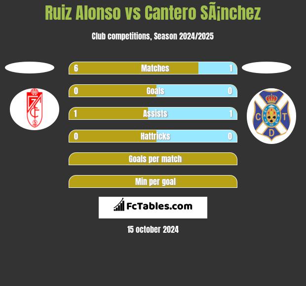 Ruiz Alonso vs Cantero SÃ¡nchez h2h player stats