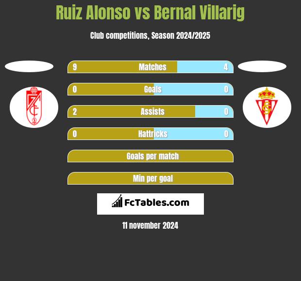 Ruiz Alonso vs Bernal Villarig h2h player stats