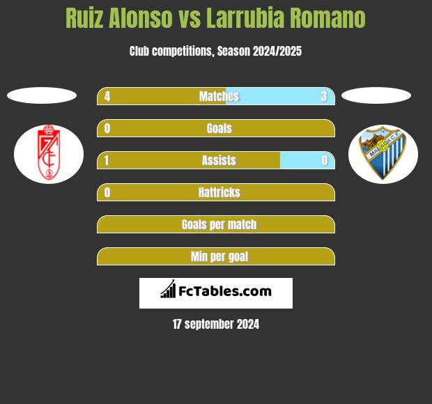 Ruiz Alonso vs Larrubia Romano h2h player stats