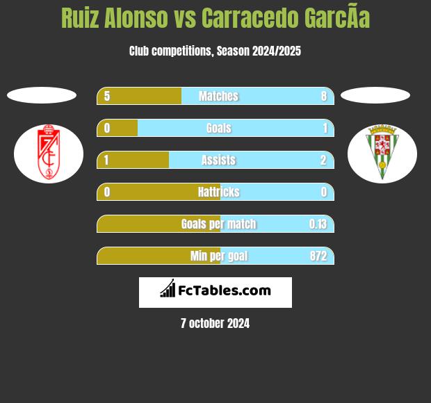 Ruiz Alonso vs Carracedo GarcÃ­a h2h player stats