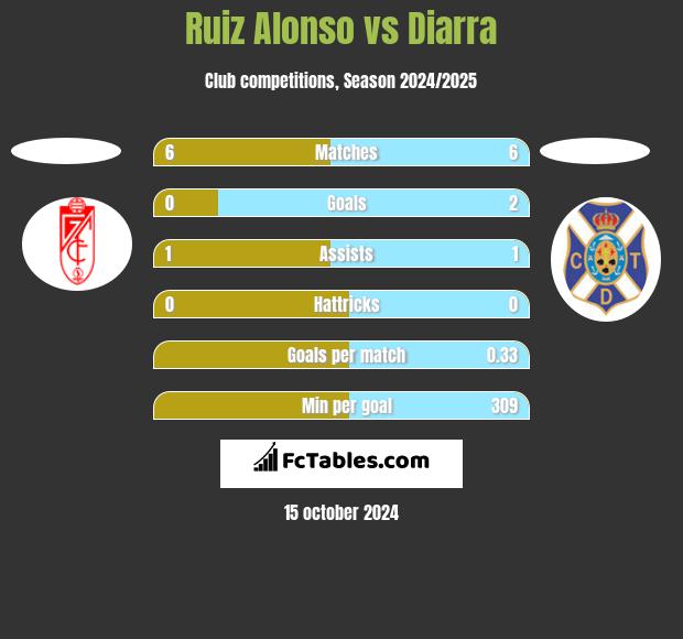 Ruiz Alonso vs Diarra h2h player stats