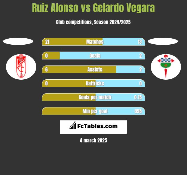 Ruiz Alonso vs Gelardo Vegara h2h player stats