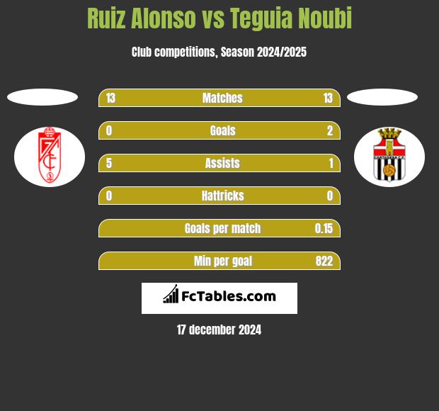 Ruiz Alonso vs Teguia Noubi h2h player stats