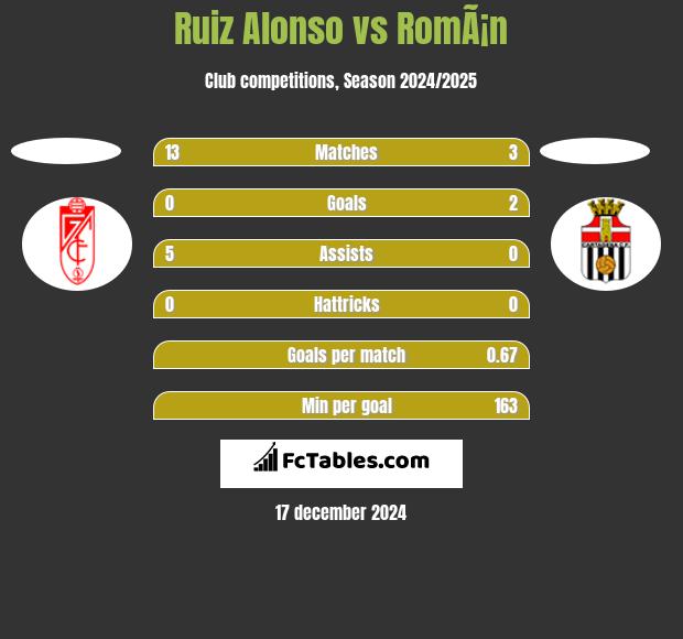 Ruiz Alonso vs RomÃ¡n h2h player stats