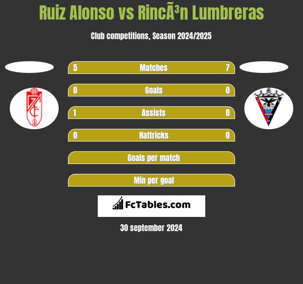 Ruiz Alonso vs RincÃ³n Lumbreras h2h player stats