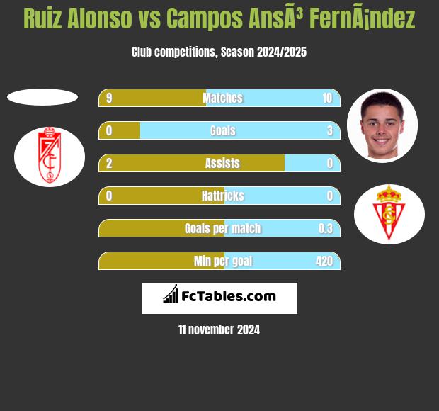 Ruiz Alonso vs Campos AnsÃ³ FernÃ¡ndez h2h player stats