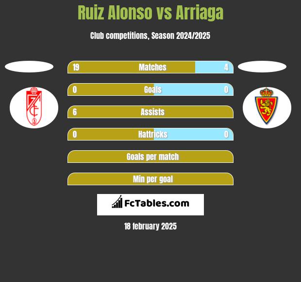 Ruiz Alonso vs Arriaga h2h player stats