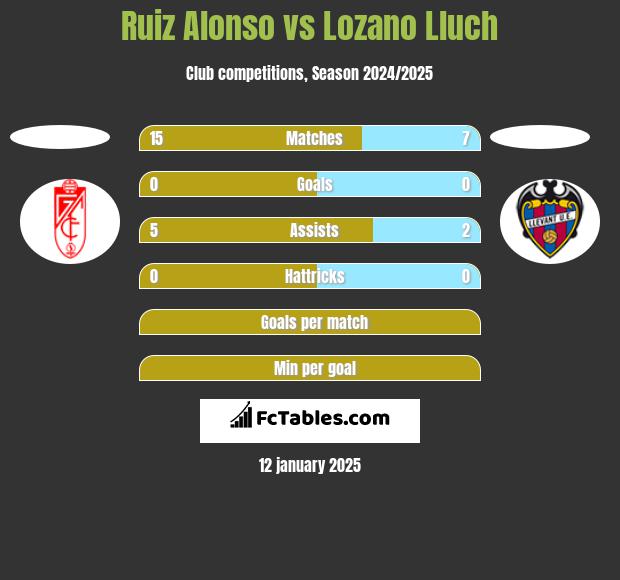 Ruiz Alonso vs Lozano Lluch h2h player stats