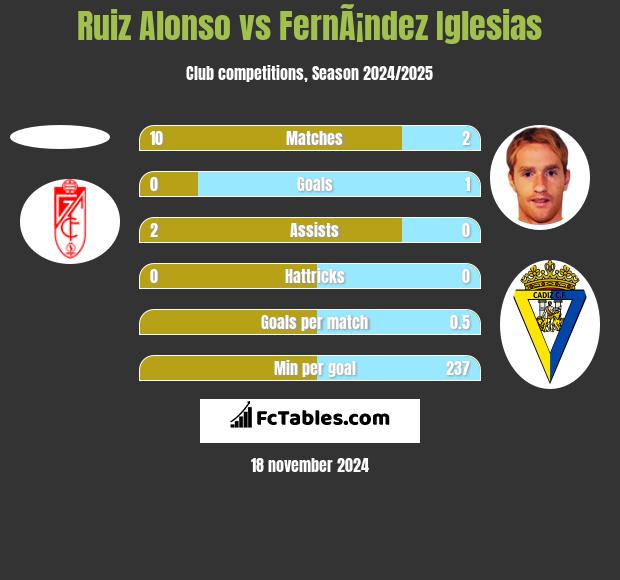 Ruiz Alonso vs FernÃ¡ndez Iglesias h2h player stats