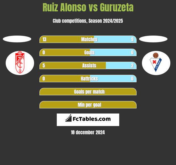 Ruiz Alonso vs Guruzeta h2h player stats