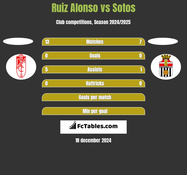 Ruiz Alonso vs Sotos h2h player stats