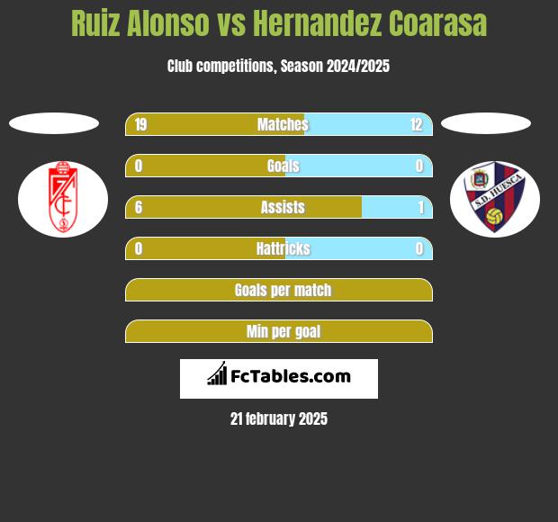 Ruiz Alonso vs Hernandez Coarasa h2h player stats