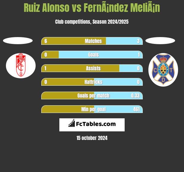 Ruiz Alonso vs FernÃ¡ndez MeliÃ¡n h2h player stats