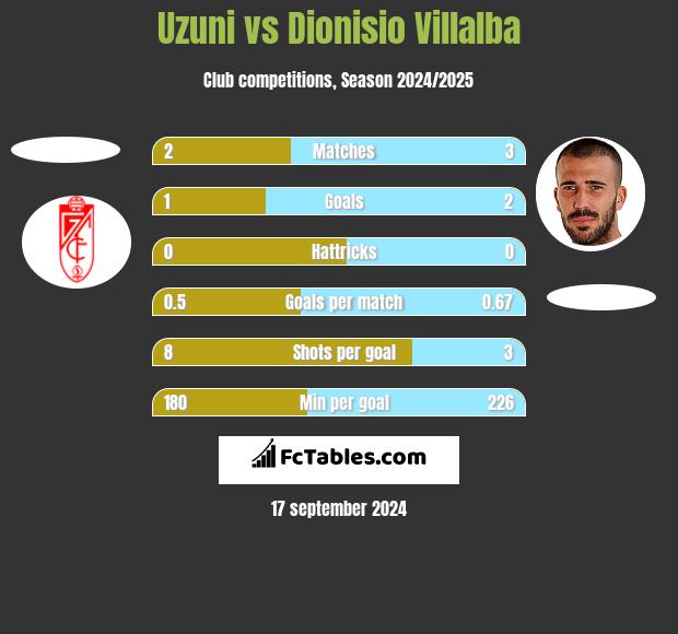 Uzuni vs Dionisio Villalba h2h player stats