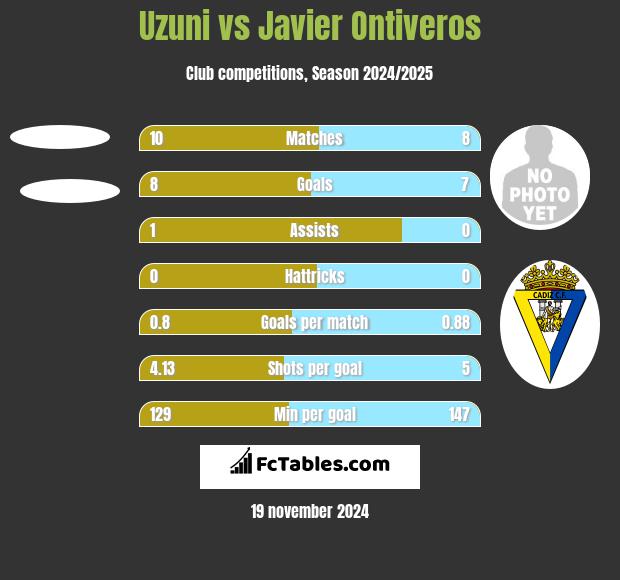 Uzuni vs Javier Ontiveros h2h player stats