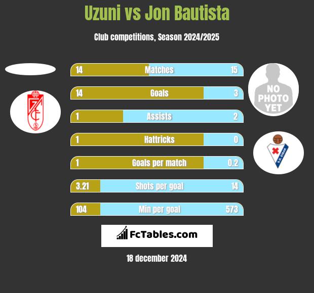 Uzuni vs Jon Bautista h2h player stats