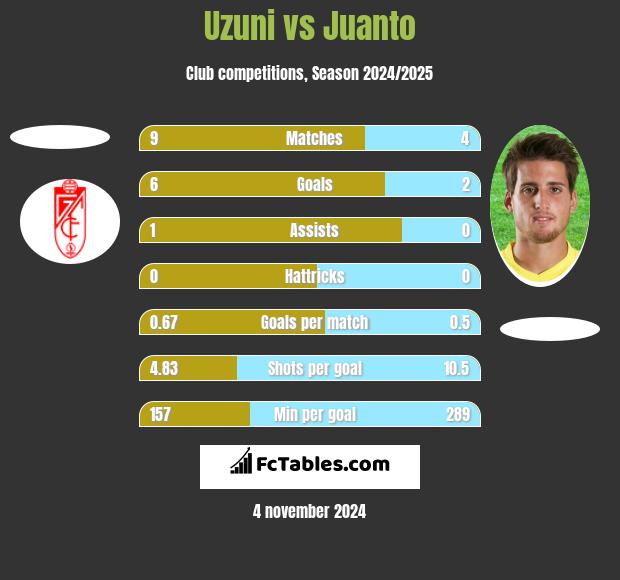 Uzuni vs Juanto h2h player stats