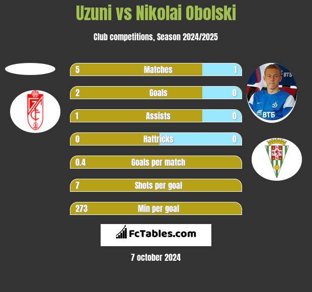 Uzuni vs Nikolai Obolski h2h player stats