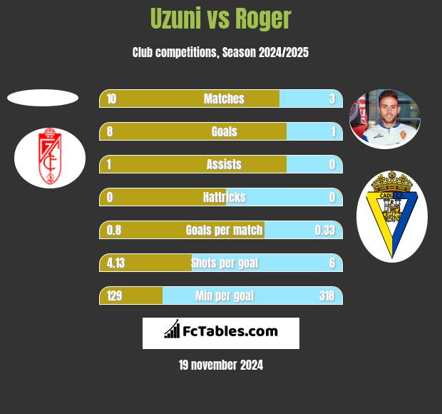 Uzuni vs Roger h2h player stats