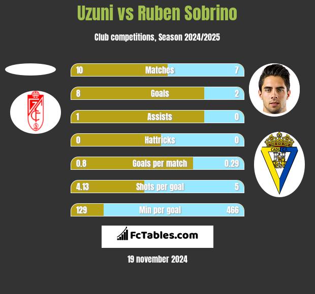 Uzuni vs Ruben Sobrino h2h player stats