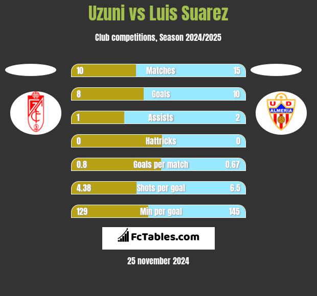 Uzuni vs Luis Suarez h2h player stats