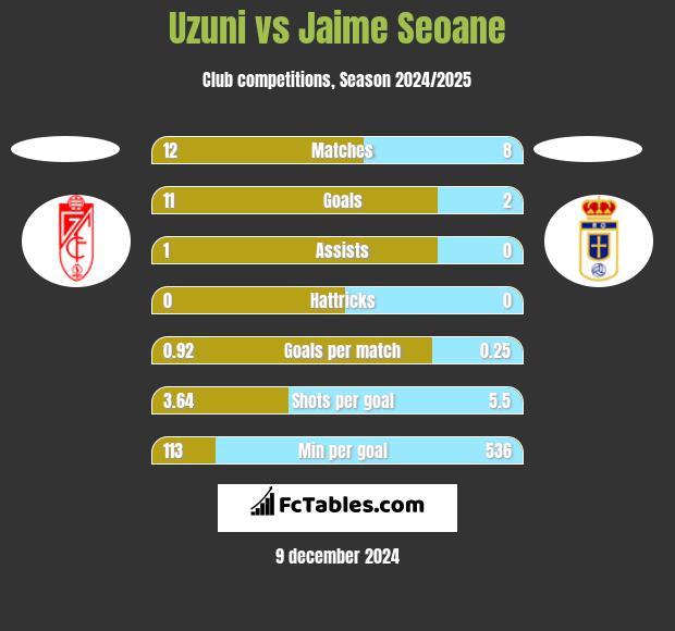 Uzuni vs Jaime Seoane h2h player stats