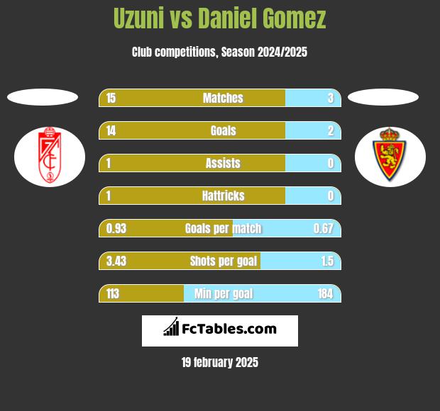 Uzuni vs Daniel Gomez h2h player stats