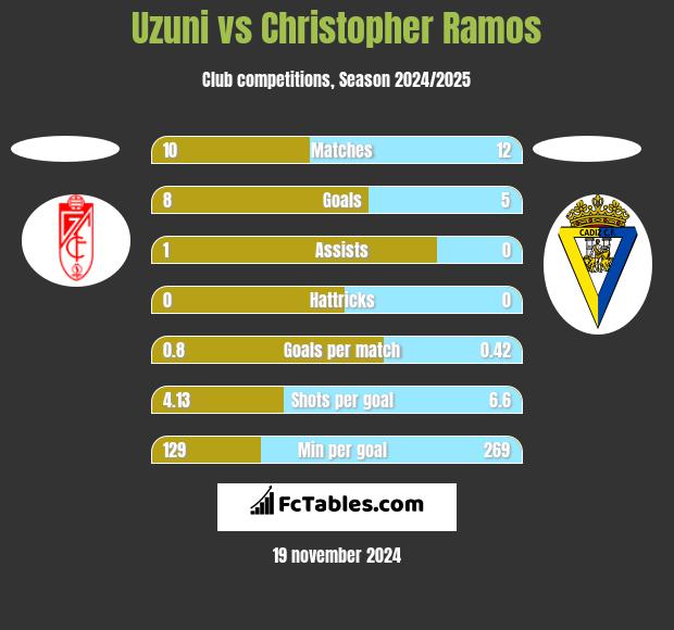 Uzuni vs Christopher Ramos h2h player stats