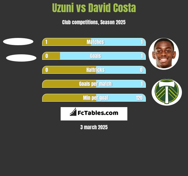 Uzuni vs David Costa h2h player stats