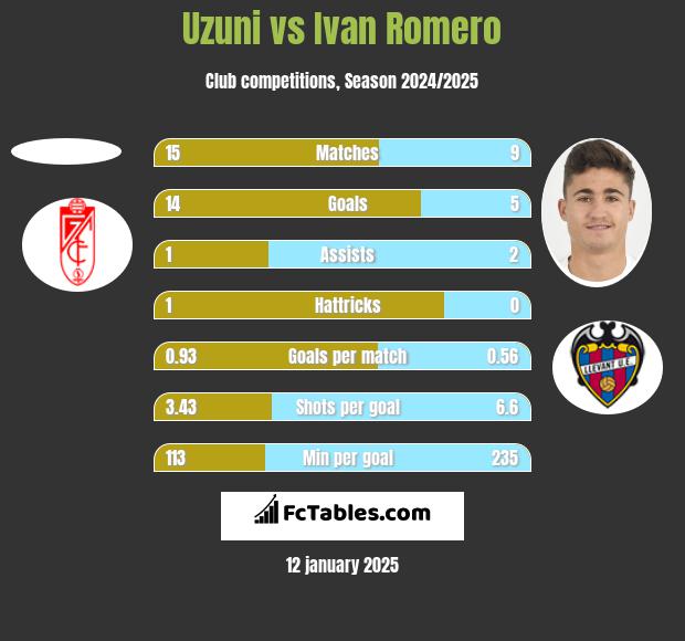 Uzuni vs Ivan Romero h2h player stats