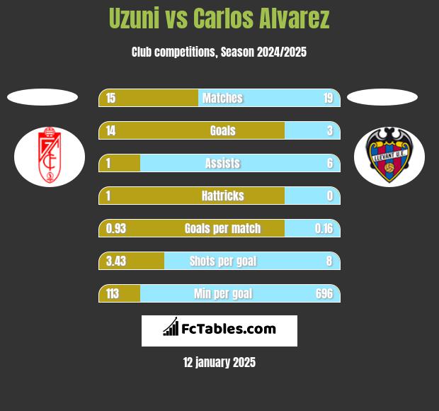 Uzuni vs Carlos Alvarez h2h player stats