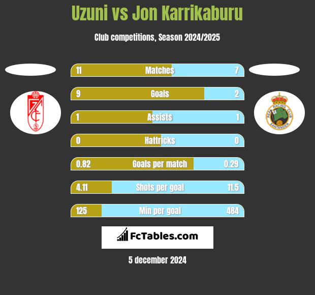 Uzuni vs Jon Karrikaburu h2h player stats