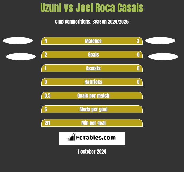 Uzuni vs Joel Roca Casals h2h player stats