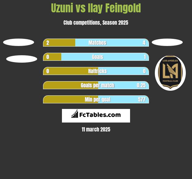 Uzuni vs Ilay Feingold h2h player stats