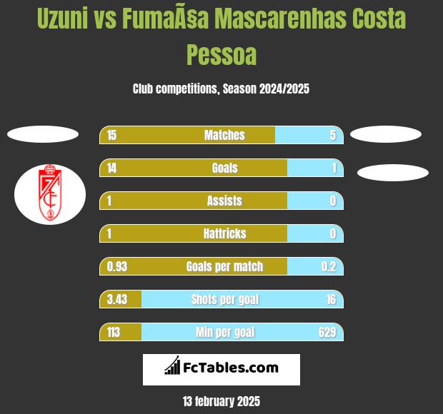 Uzuni vs FumaÃ§a Mascarenhas Costa Pessoa h2h player stats