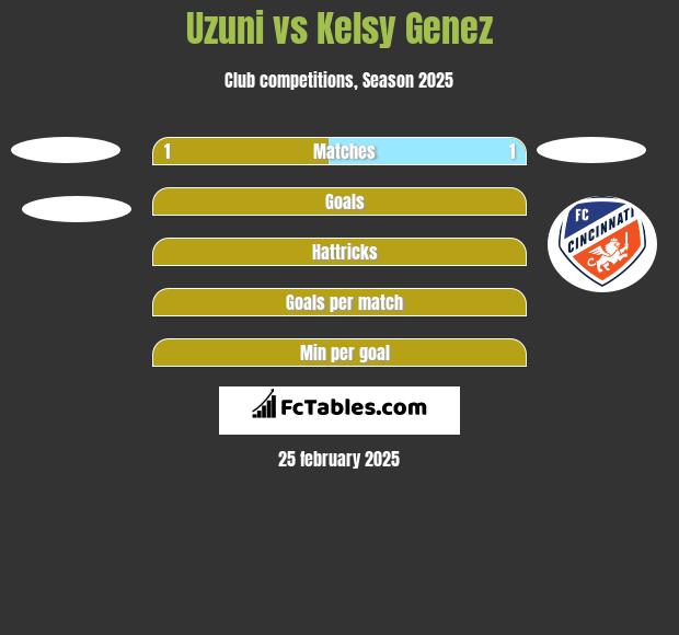 Uzuni vs Kelsy Genez h2h player stats