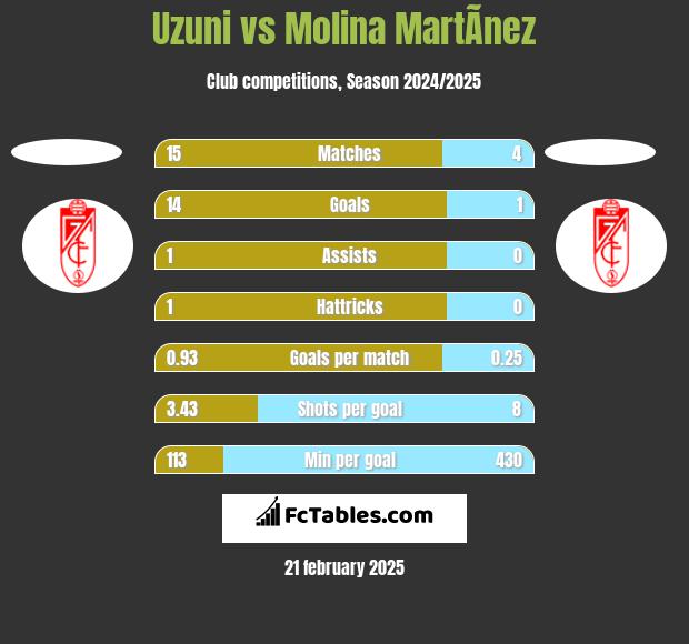 Uzuni vs Molina MartÃ­nez h2h player stats