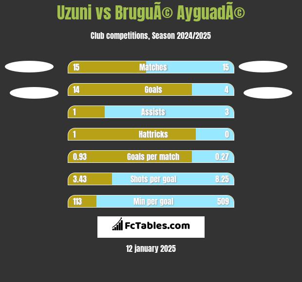 Uzuni vs BruguÃ© AyguadÃ© h2h player stats