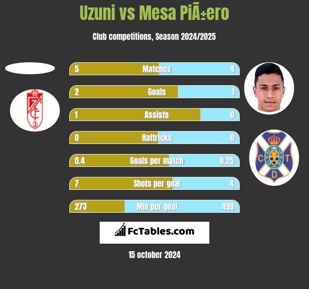 Uzuni vs Mesa PiÃ±ero h2h player stats