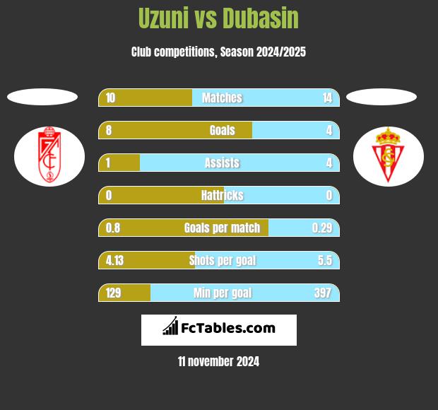 Uzuni vs Dubasin h2h player stats