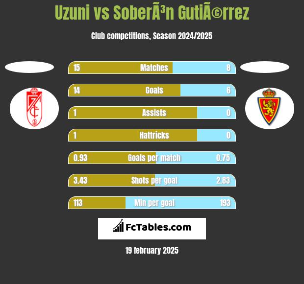 Uzuni vs SoberÃ³n GutiÃ©rrez h2h player stats