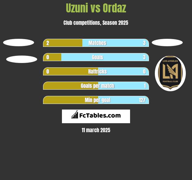 Uzuni vs Ordaz h2h player stats