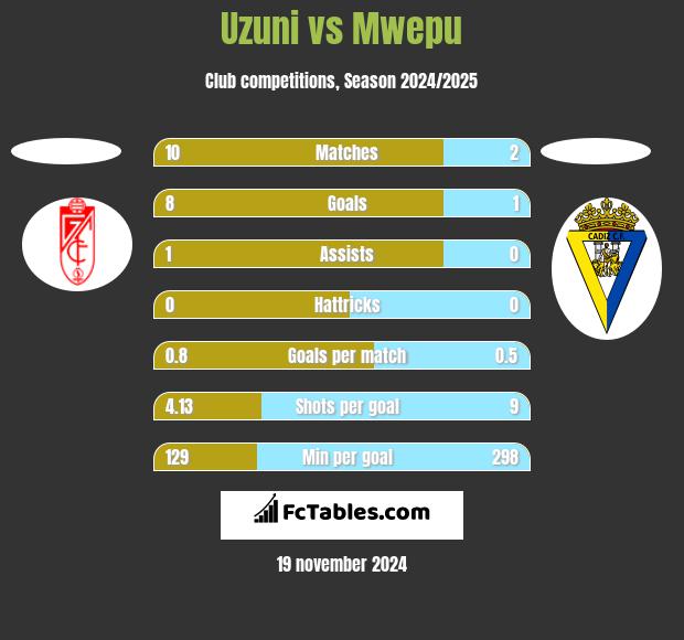 Uzuni vs Mwepu h2h player stats